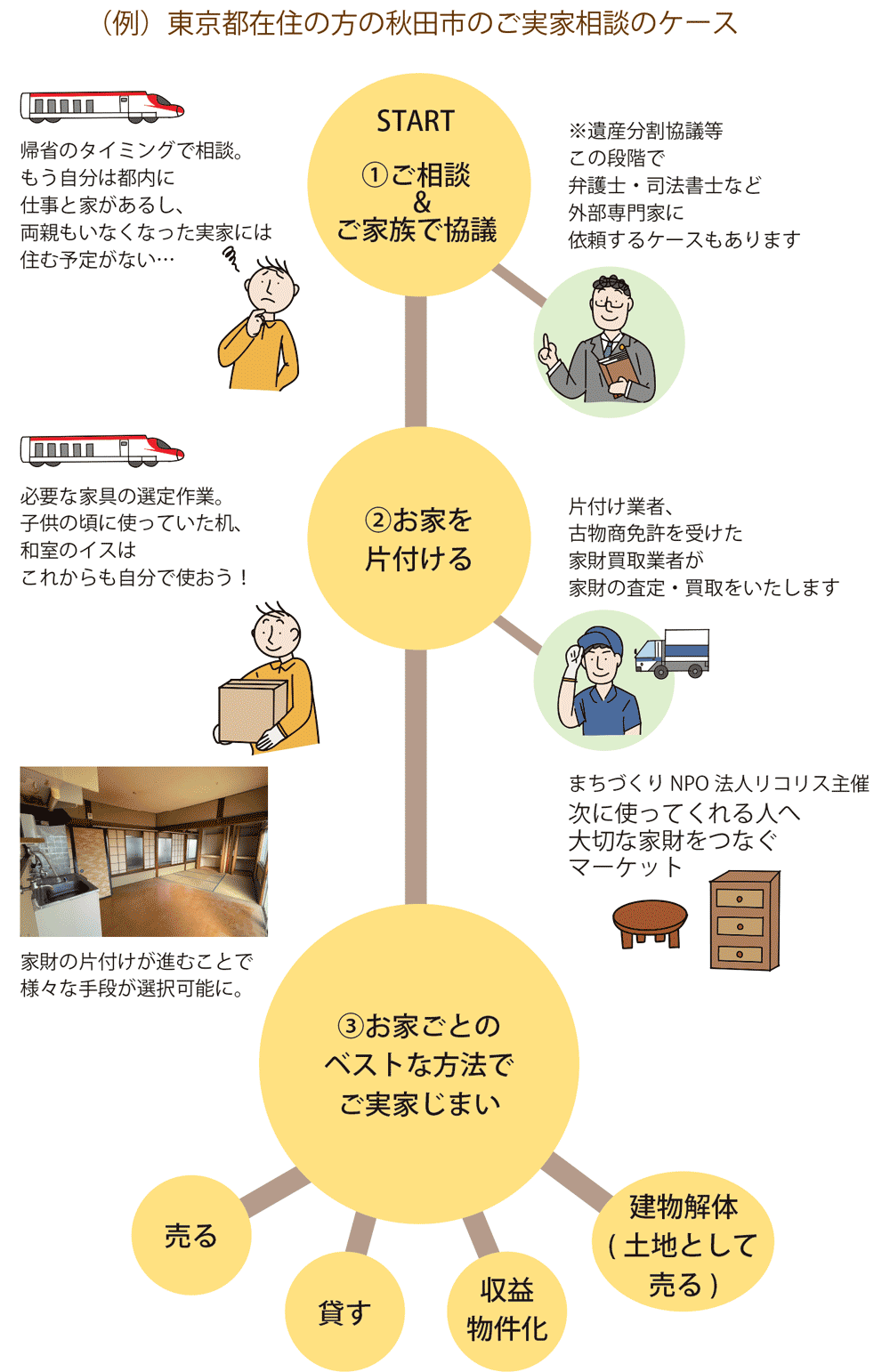 実家じまいチャート1.ご相談・ご家族で協議→2.お家を
片付ける→3.お家ごとのベストな方法でご実家じまい